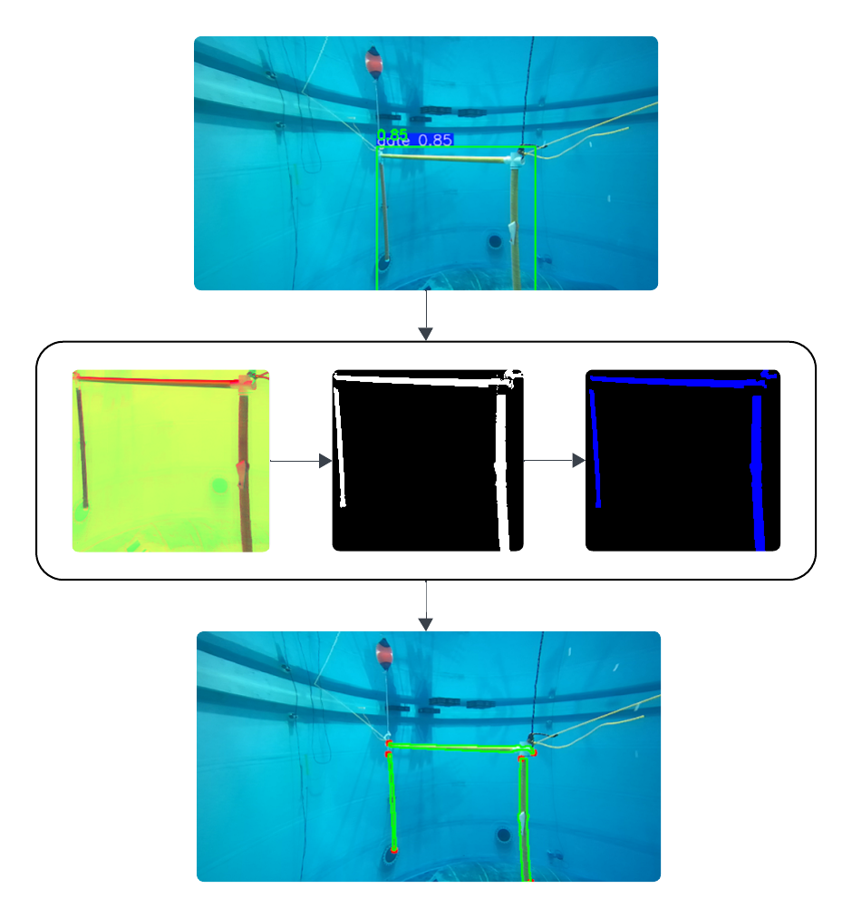 Our computer vision pipeline utilized on the prequalification gate