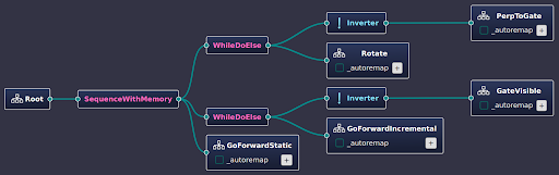 Example behavior tree for going through the gate, shown using BehaviorTree.CPP's associated visualizer, Groot2.